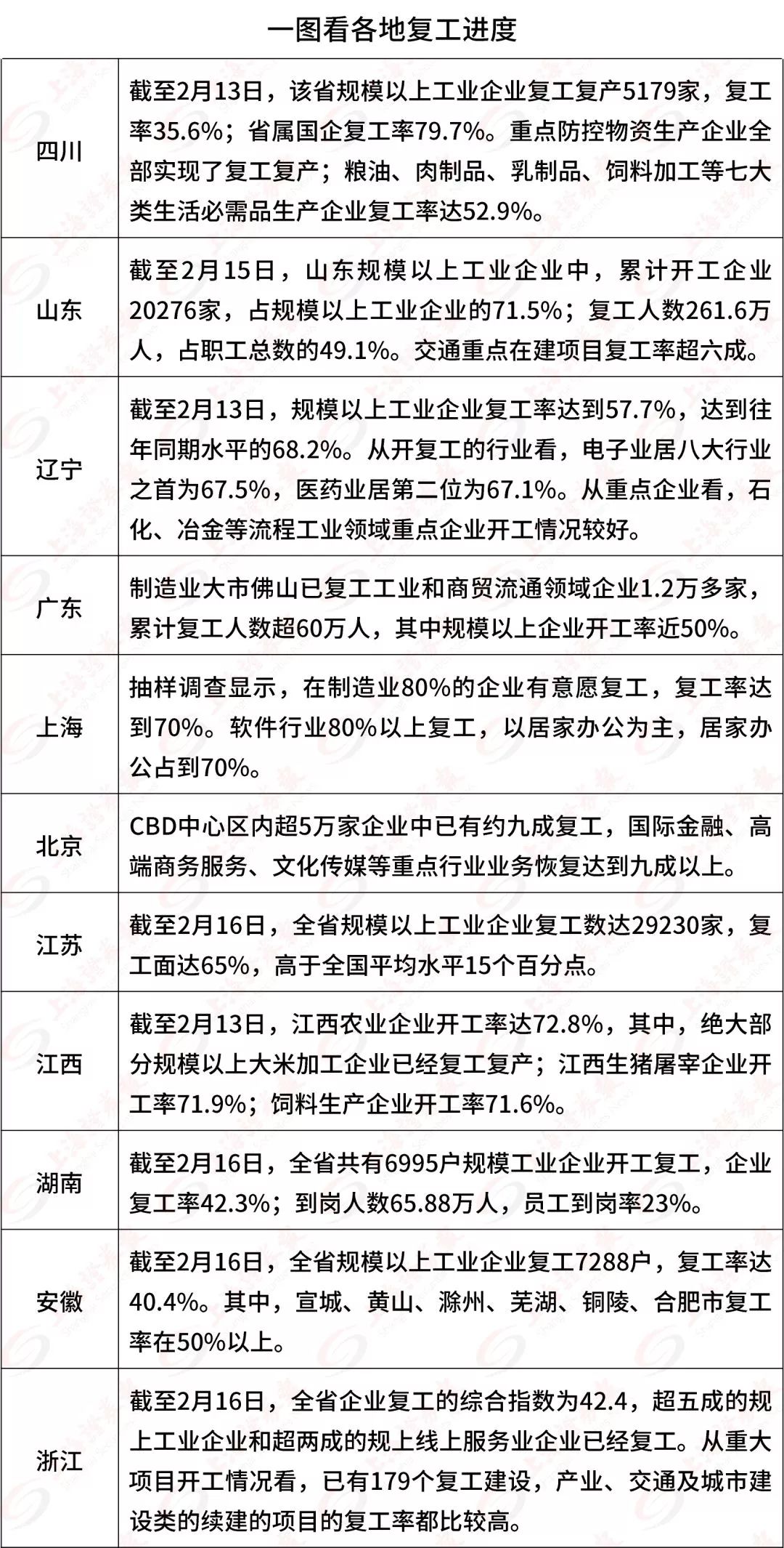 全國平均復工率42%，你被平均了嗎？