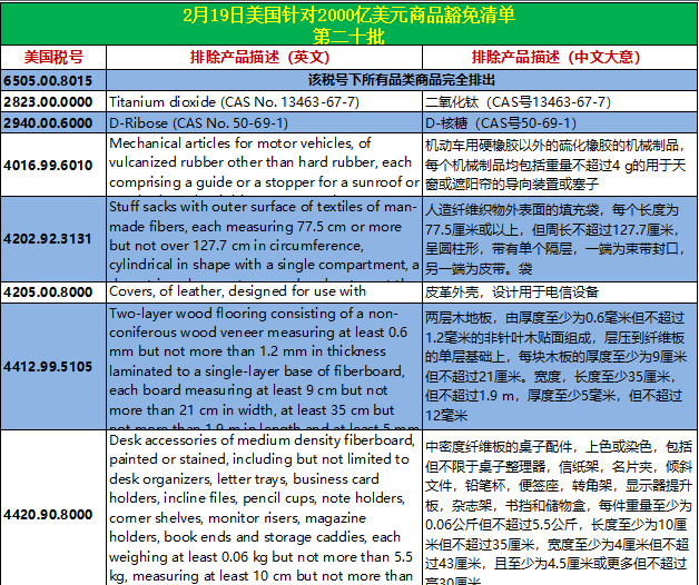 美國又公布一批關稅排除清單 涉及47個品類商品(圖2)