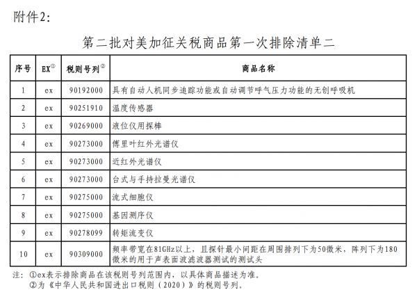 美國又公布一批關稅排除清單 涉及47個品類商品(圖9)