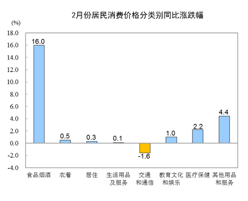 2月居民消費(fèi)價(jià)格同比上漲5.2% 環(huán)比上漲0.8%(圖2)