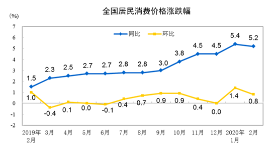 2月居民消費(fèi)價(jià)格同比上漲5.2% 環(huán)比上漲0.8%(圖1)