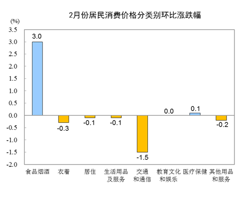 2月居民消費(fèi)價(jià)格同比上漲5.2% 環(huán)比上漲0.8%(圖3)