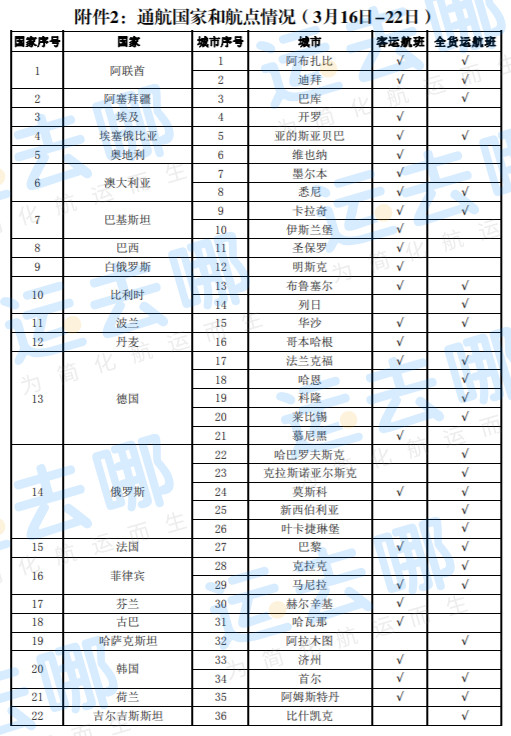 剛剛,下周國際航班情況公布!再削減89個航班!附最新通航國家及航班計劃大全!(圖2)