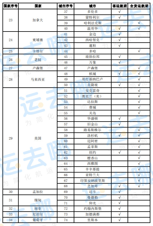 剛剛,下周國際航班情況公布!再削減89個航班!附最新通航國家及航班計劃大全!(圖3)