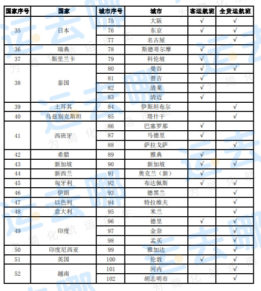 剛剛,下周國際航班情況公布!再削減89個航班!附最新通航國家及航班計劃大全!(圖4)