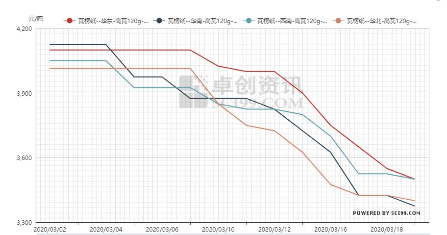 10天3降！廣東包裝紙價雪崩！為何連大廠沒有撐住？(圖3)
