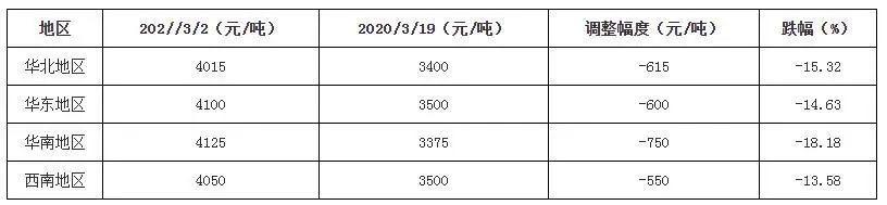 10天3降！廣東包裝紙價雪崩！為何連大廠沒有撐住？(圖2)