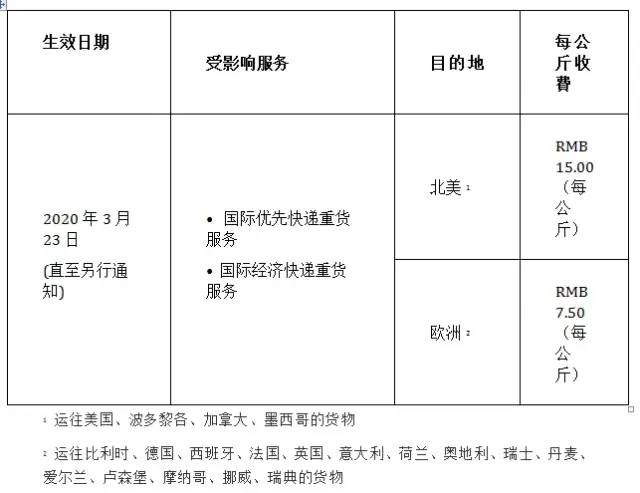 停飛、破產(chǎn)、裁員,空運(yùn)費(fèi)飆升至3位數(shù)!UPS等國(guó)際快遞開(kāi)始增收“旺季附加費(fèi)”(圖12)