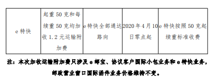 通知！4月10日起，E郵寶將收取部分路向運(yùn)輸附加費(fèi)