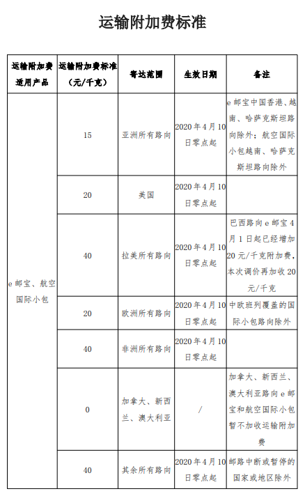 通知！4月10日起，E郵寶將收取部分路向運(yùn)輸附加費(fèi)