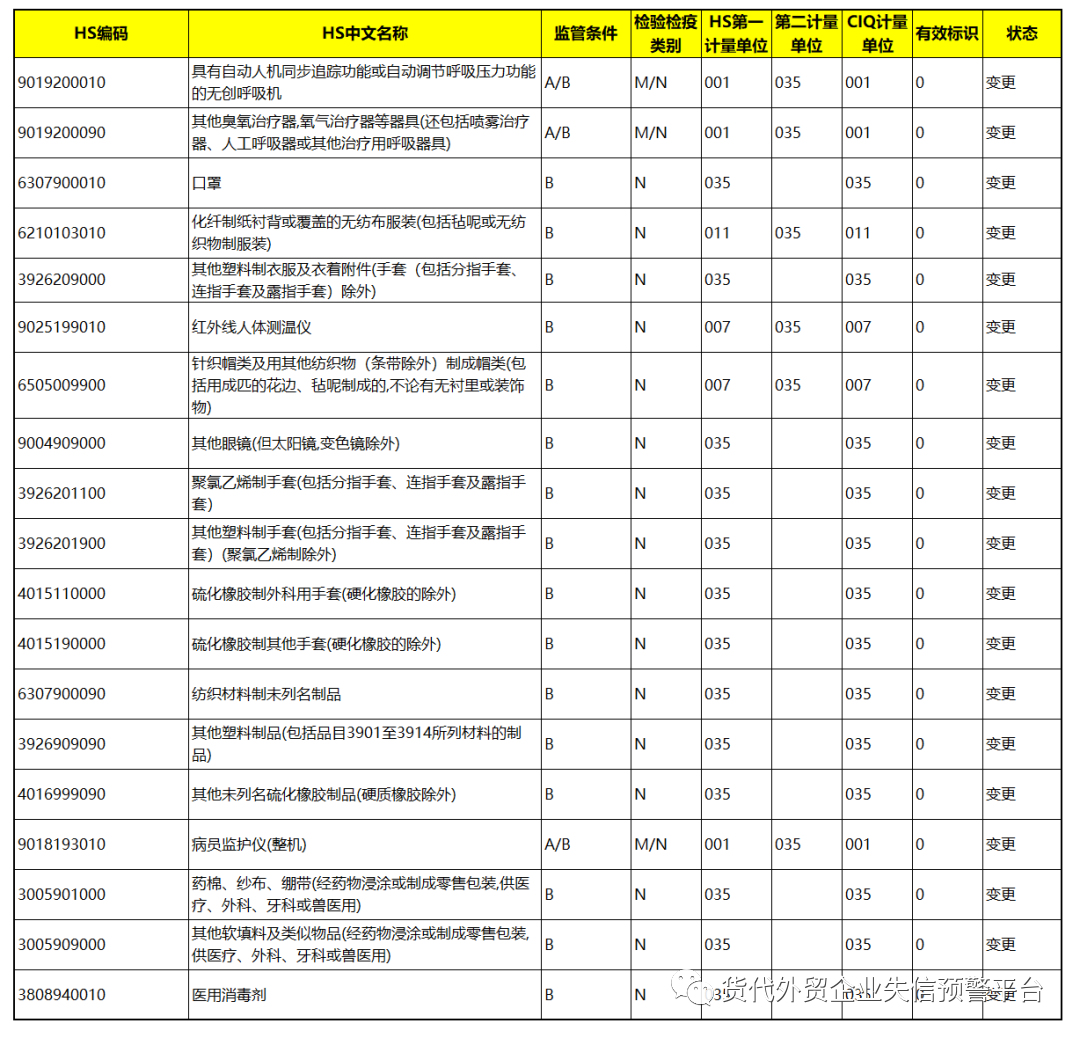 突發!確認!今日起,口罩等醫療物資列為出口法檢!(圖1)