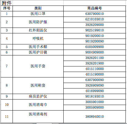 官方確定！海關(guān)總署公告：對口罩等醫(yī)療物資實(shí)施出口商品檢驗(yàn)