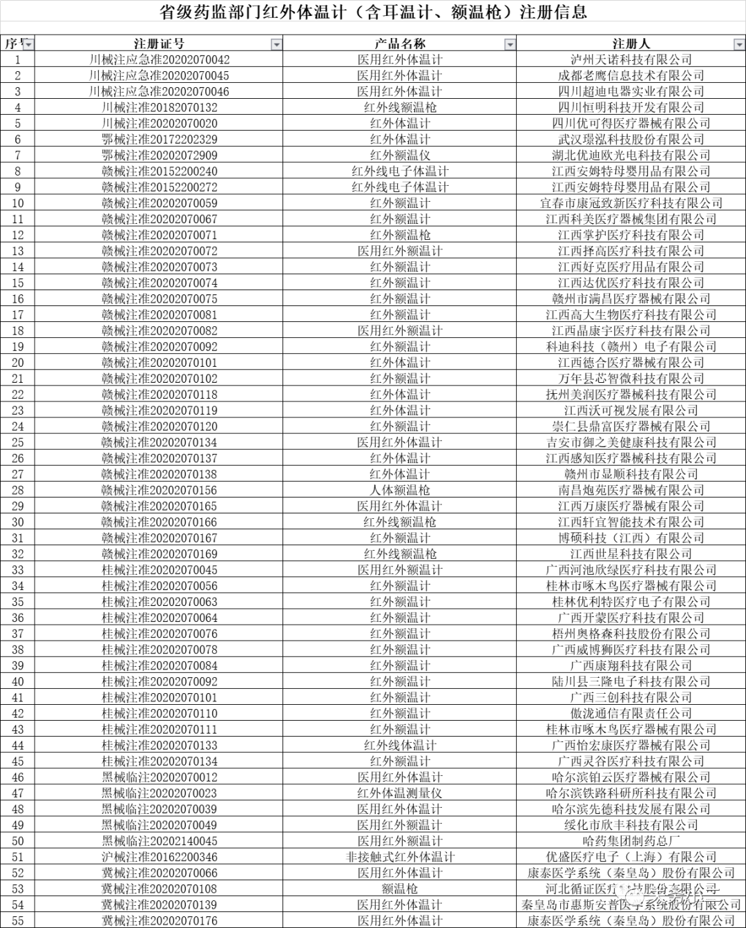 紅外體溫計(jì)出口通關(guān)申報(bào)指南(歸類、資質(zhì)、國(guó)外準(zhǔn)入)