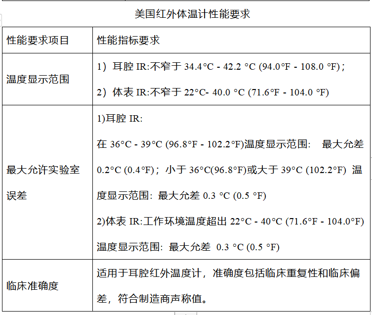 紅外體溫計(jì)出口通關(guān)申報(bào)指南(歸類、資質(zhì)、國(guó)外準(zhǔn)入)
