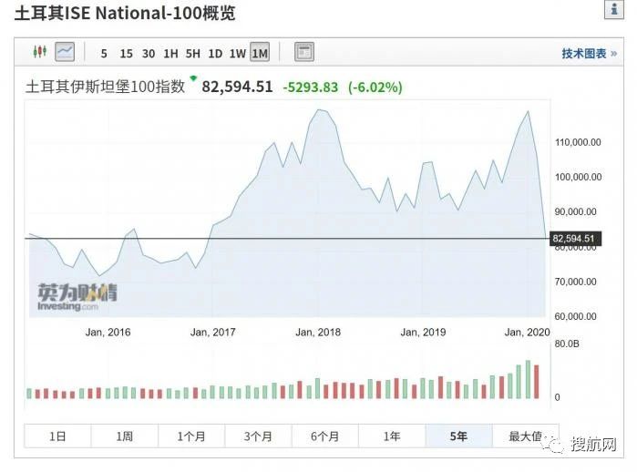 預警！疫情沖擊下多個貿易大國出現貨幣嚴重貶值，外貿貨代企業面臨巨大的收款風險！