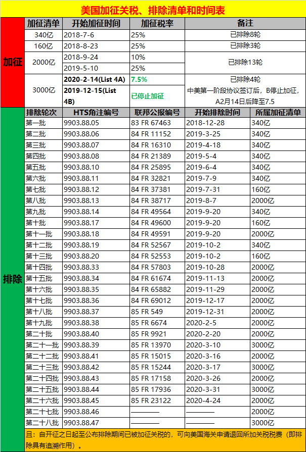 美國USTR發(fā)布通告:今日起對該批排除清單部分商品將恢復(fù)加征25%的關(guān)稅!附清單(圖7)