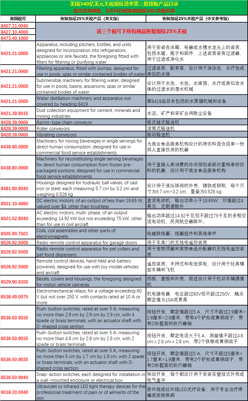 美國USTR發(fā)布通告:今日起對該批排除清單部分商品將恢復(fù)加征25%的關(guān)稅!附清單(圖5)