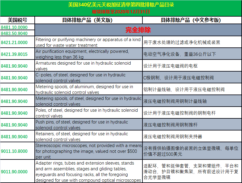 美國USTR發(fā)布通告:今日起對該批排除清單部分商品將恢復(fù)加征25%的關(guān)稅!附清單(圖4)