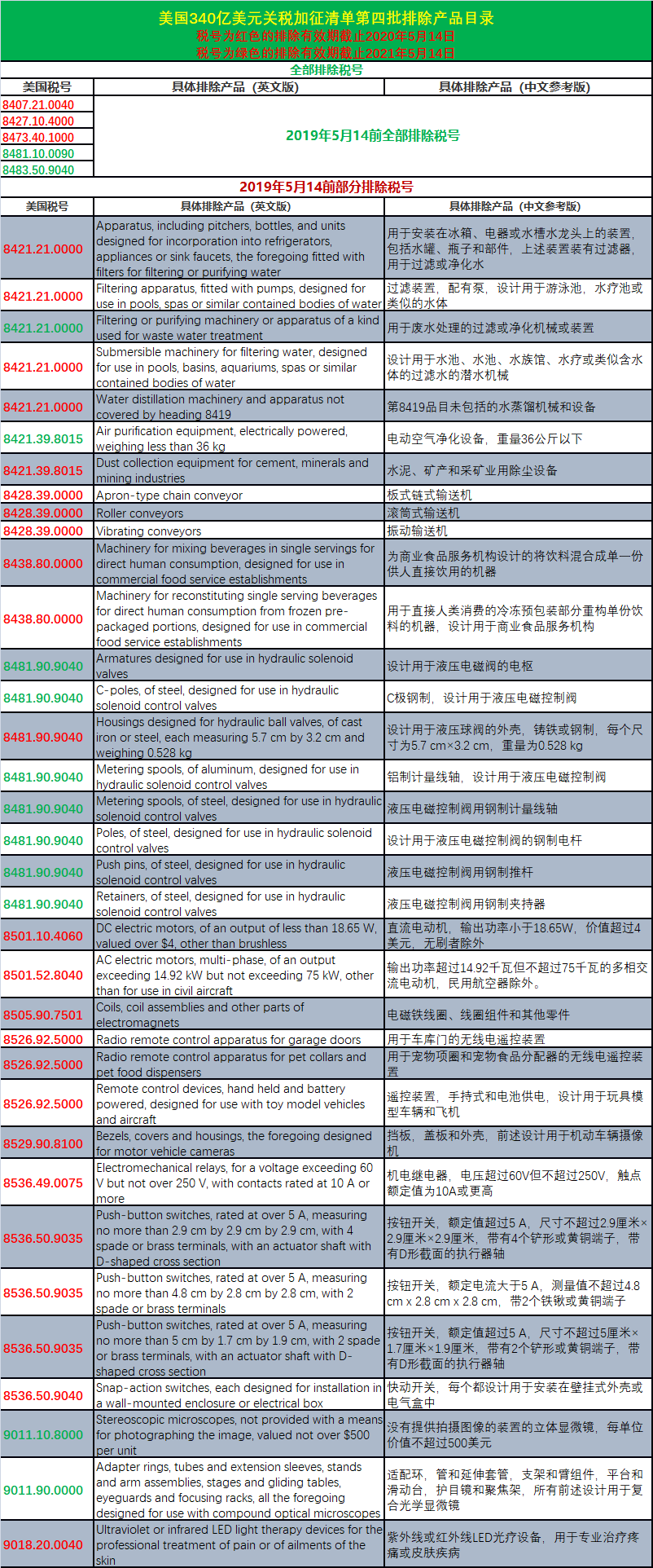 美國USTR發(fā)布通告:今日起對該批排除清單部分商品將恢復(fù)加征25%的關(guān)稅!附清單(圖6)