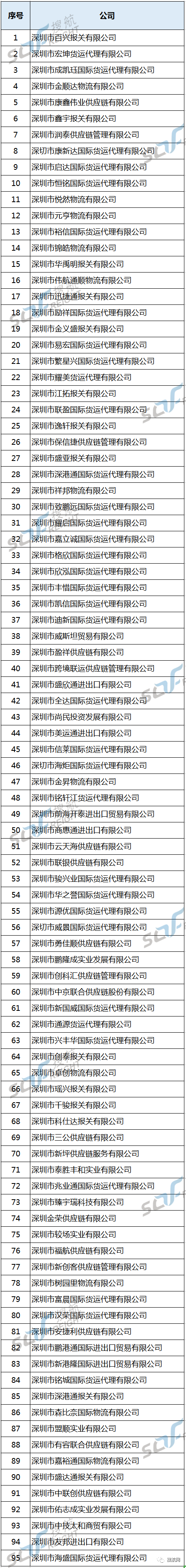 深圳95家國際貨運代理及報關(guān)企業(yè)被列入黑名單!(圖1)
