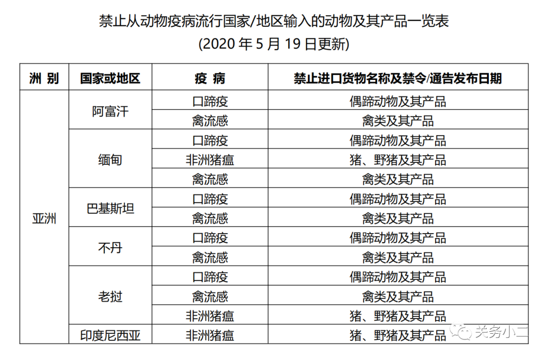 最新禁止疫區國家地區進口產品名單(2020年5月19日更新)(圖2)