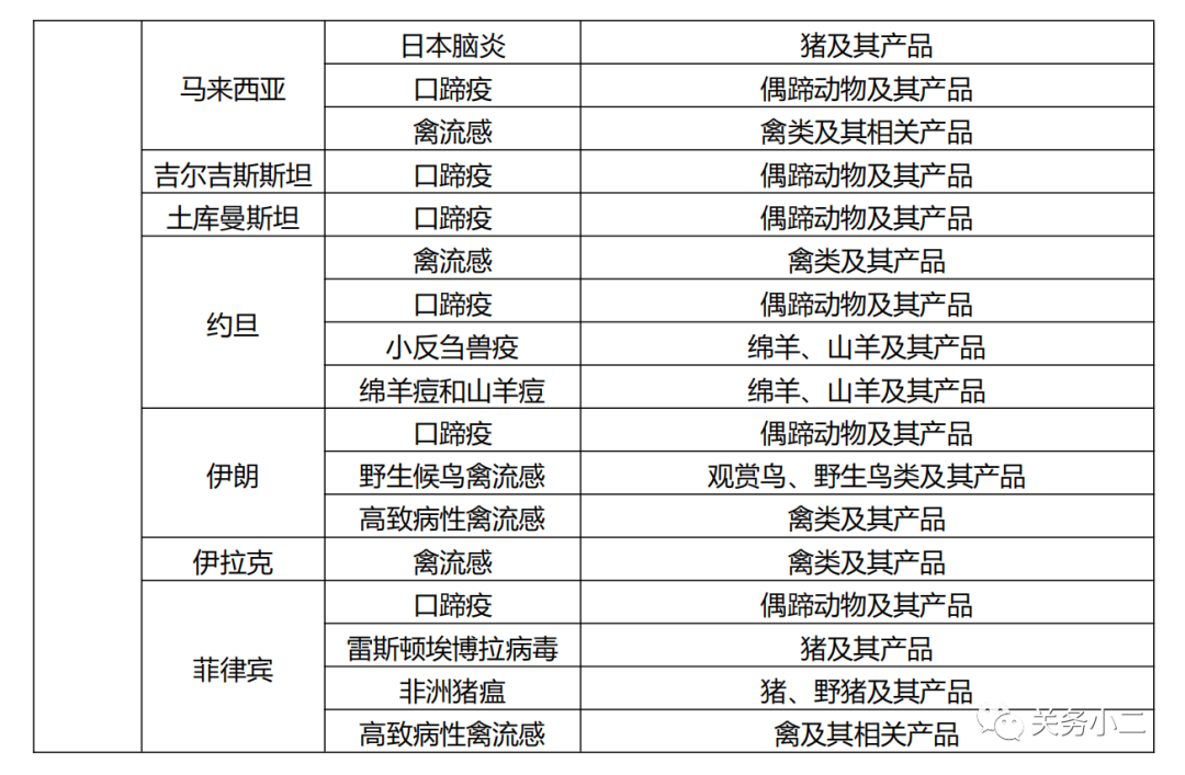 最新禁止疫區國家地區進口產品名單(2020年5月19日更新)(圖5)