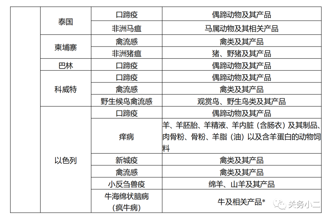 最新禁止疫區國家地區進口產品名單(2020年5月19日更新)(圖4)