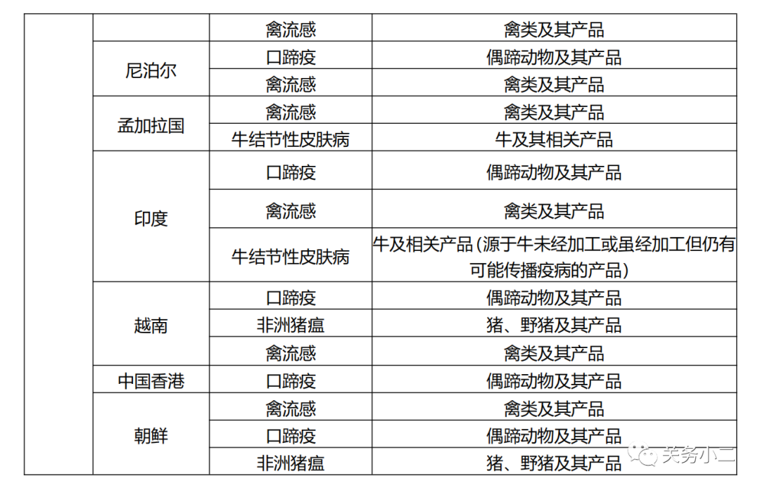 最新禁止疫區國家地區進口產品名單(2020年5月19日更新)(圖3)