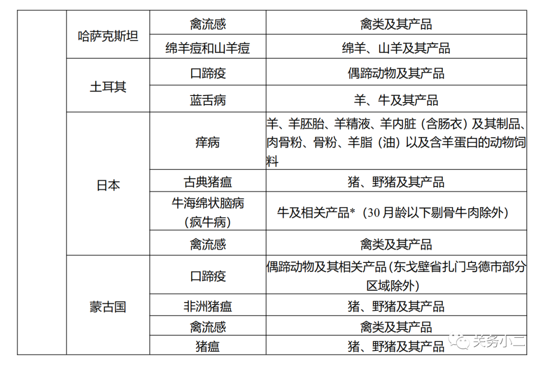 最新禁止疫區國家地區進口產品名單(2020年5月19日更新)(圖6)