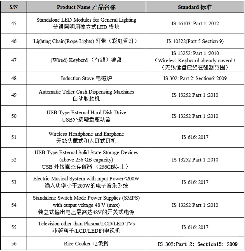 出口注意:印度BIS新增12項強制認證產品,2020年10月1日起生效(圖3)