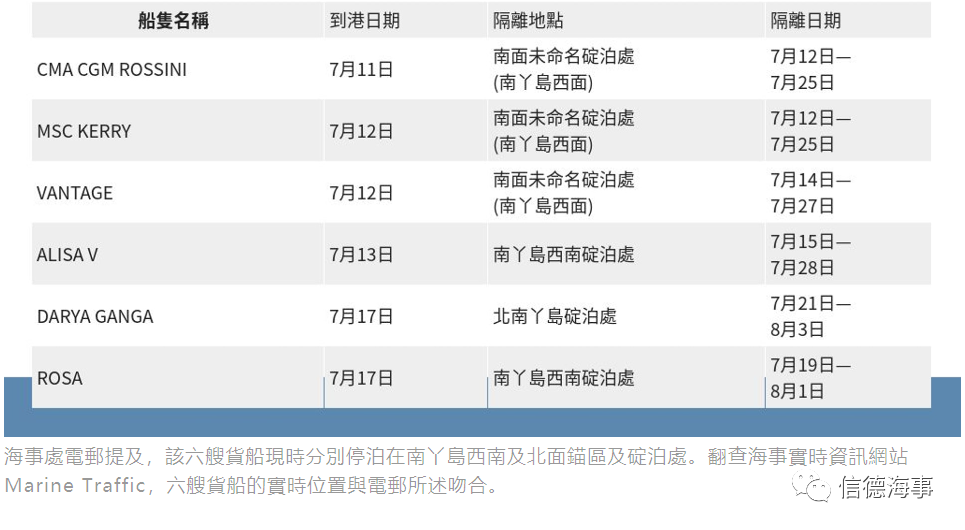 重磅！達(dá)飛、MSC、長榮、ZIM等6艘船有船員確診、140海員被隔離在香港錨地