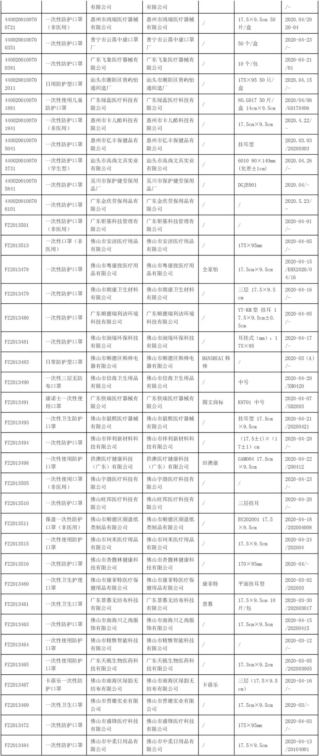 近三成口罩不達標，160家企業生174款產品不合格！名單公布！