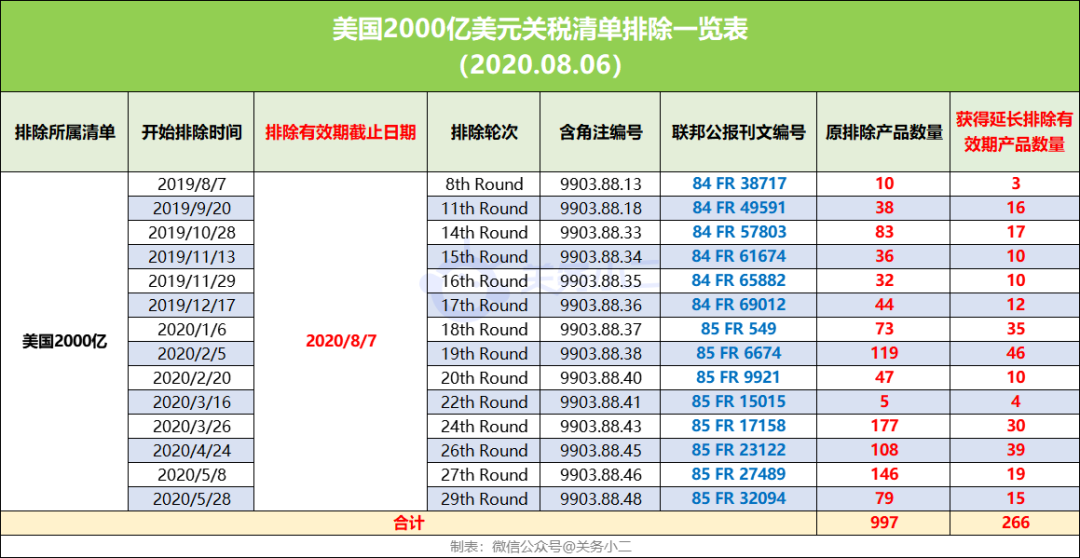美國(guó)延長(zhǎng)2000億加征關(guān)稅部分產(chǎn)品豁免期至2020年底(圖1)