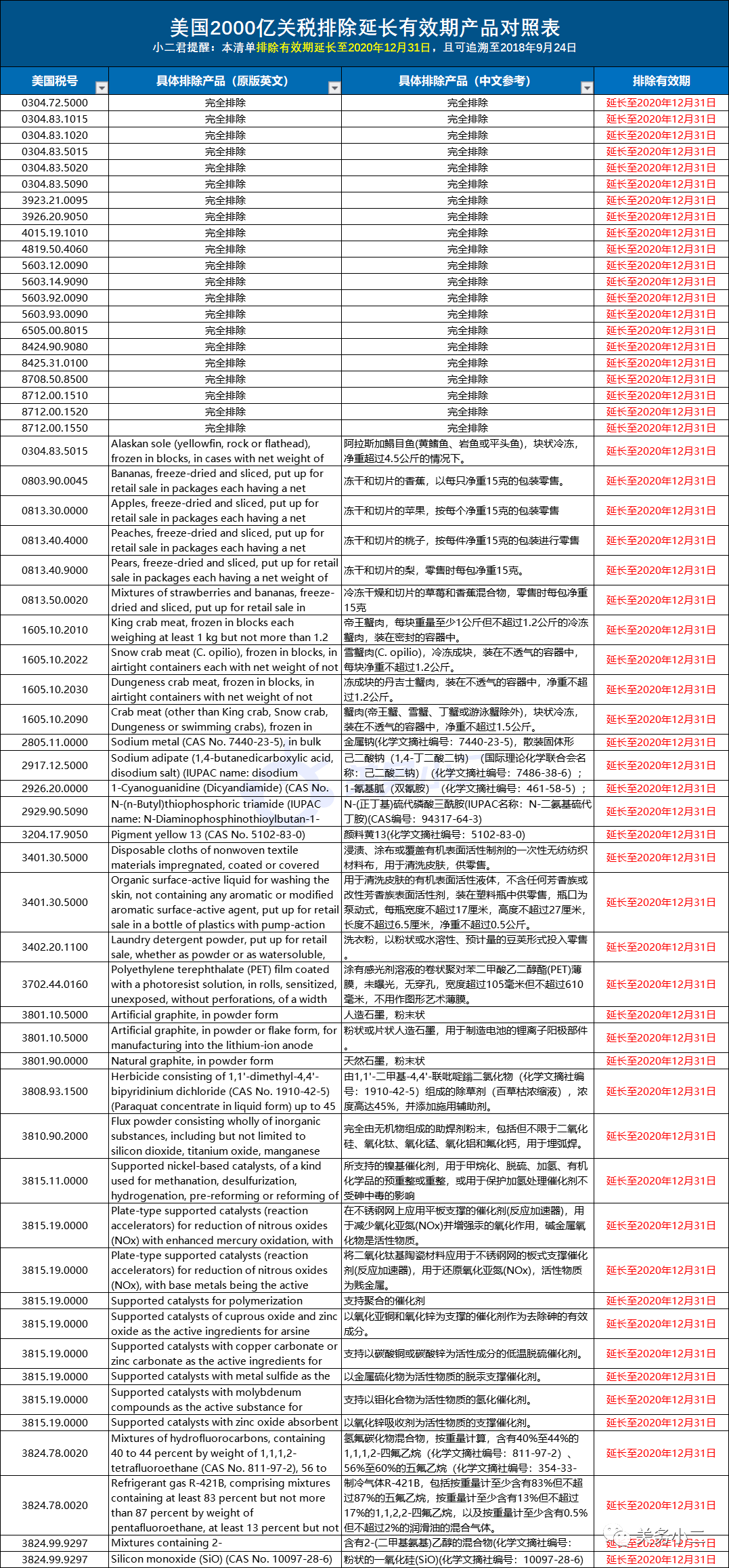 美國(guó)延長(zhǎng)2000億加征關(guān)稅部分產(chǎn)品豁免期至2020年底(圖2)