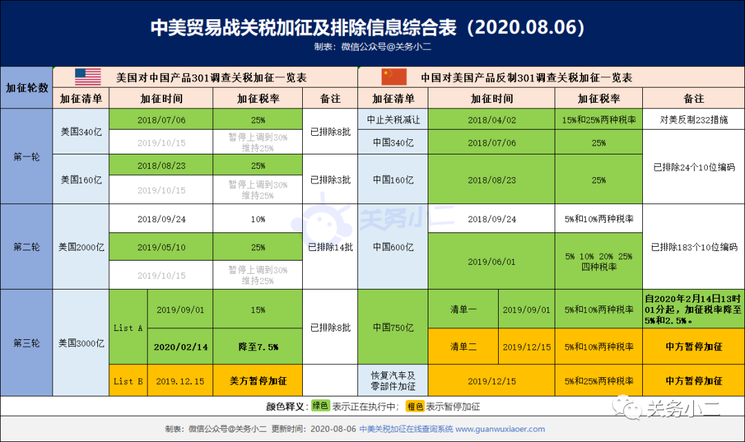 美國(guó)延長(zhǎng)2000億加征關(guān)稅部分產(chǎn)品豁免期至2020年底(圖3)