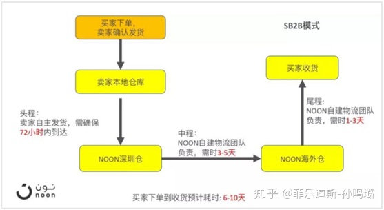 中東Noon的物流和回款 中東Noon的物流(圖1)