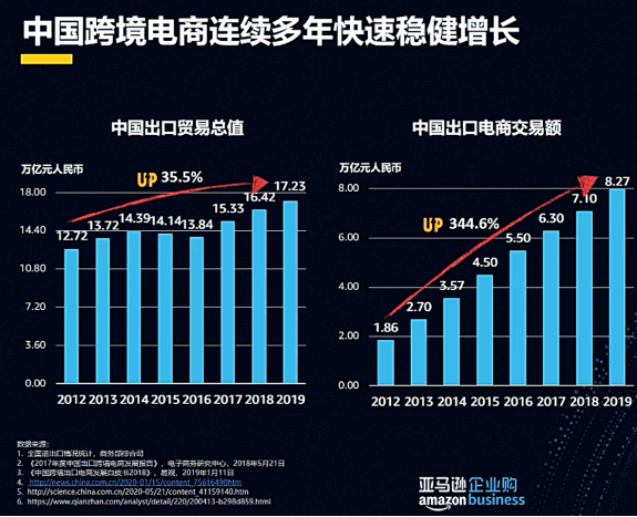 為什么跨境賣家要開始關(guān)注B2B市場？