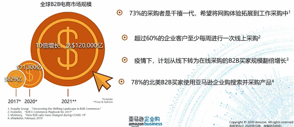 為什么跨境賣家要開始關(guān)注B2B市場？