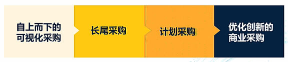 為什么跨境賣家要開始關(guān)注B2B市場？