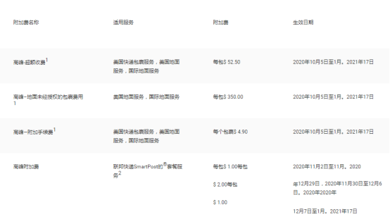10月5日起，平均包裹超過35000個，FedEx將收取附加費