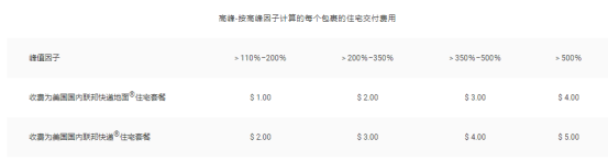 10月5日起，平均包裹超過35000個，FedEx將收取附加費