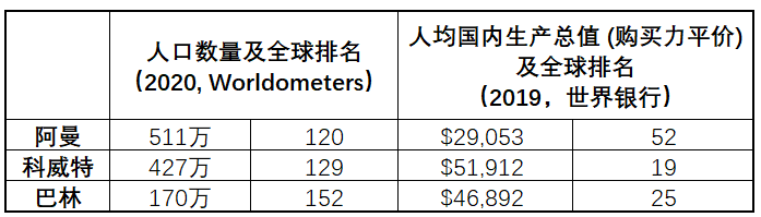 亞馬遜的海灣三國計劃,將拓展至巴林、科威特、阿曼(圖3)