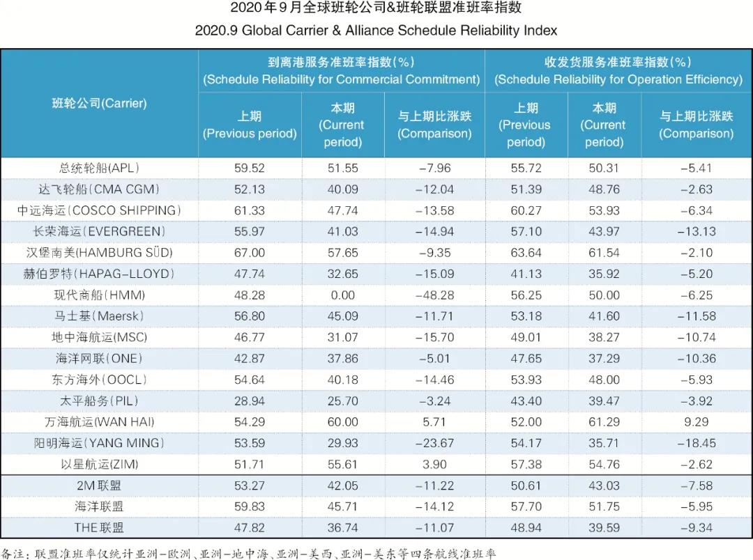 9月準班率丨物流擁堵貨柜滯留 準班情況繼續回落(圖3)