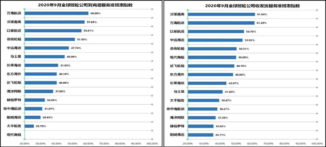 9月準班率丨物流擁堵貨柜滯留 準班情況繼續回落(圖4)