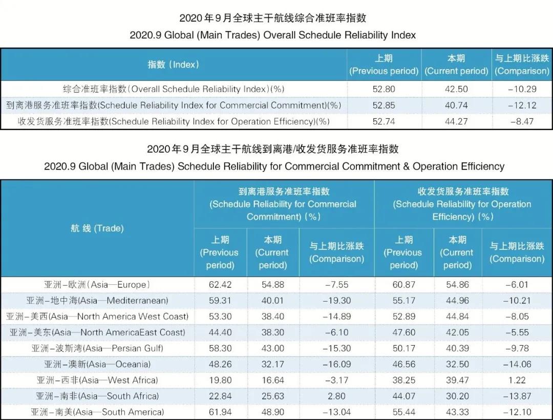 9月準班率丨物流擁堵貨柜滯留 準班情況繼續回落(圖1)