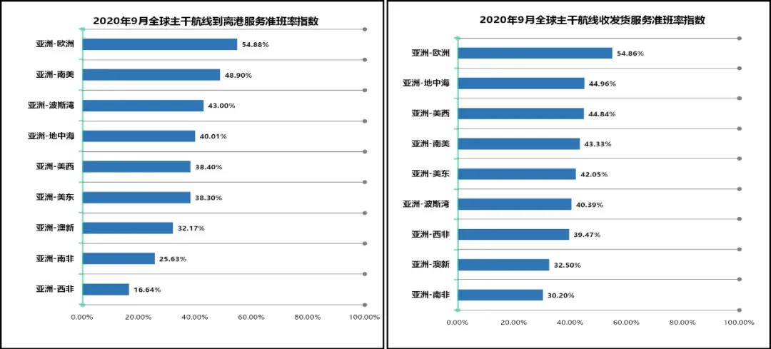 9月準班率丨物流擁堵貨柜滯留 準班情況繼續回落(圖2)