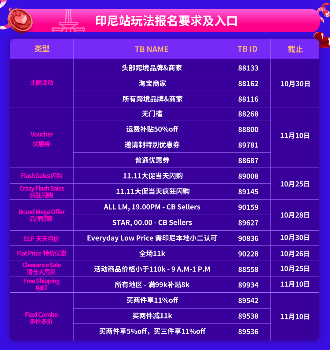 Lazada11.11大促六國(guó)玩法圖鑒曝光！報(bào)名準(zhǔn)則、時(shí)間、玩法都在里面(圖5)