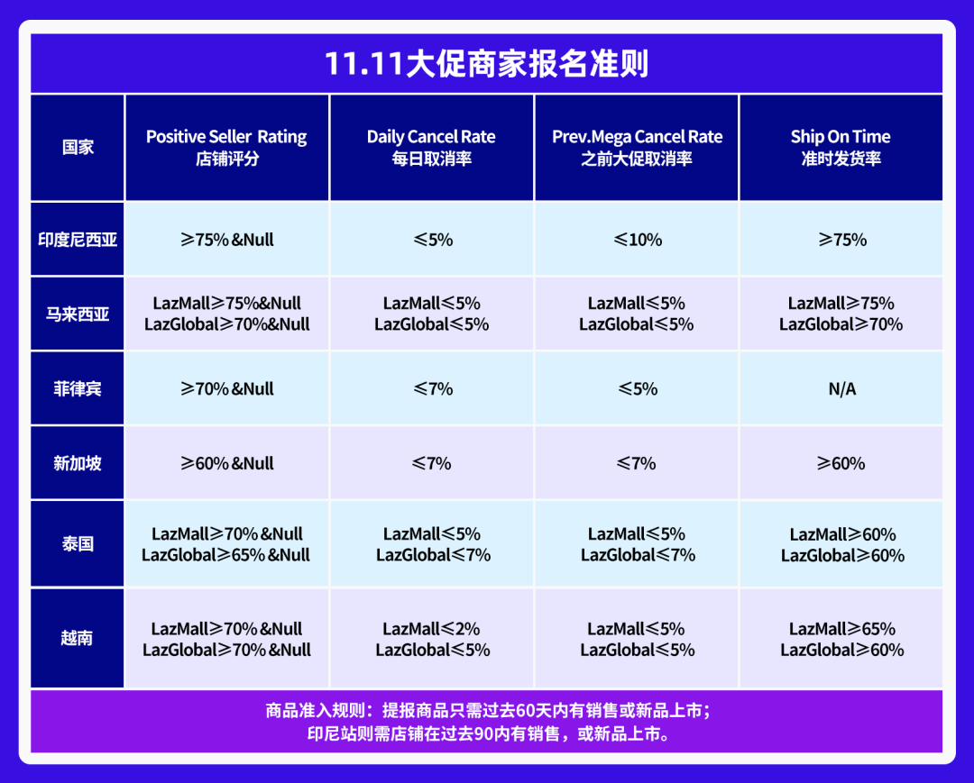 Lazada11.11大促六國(guó)玩法圖鑒曝光！報(bào)名準(zhǔn)則、時(shí)間、玩法都在里面(圖3)