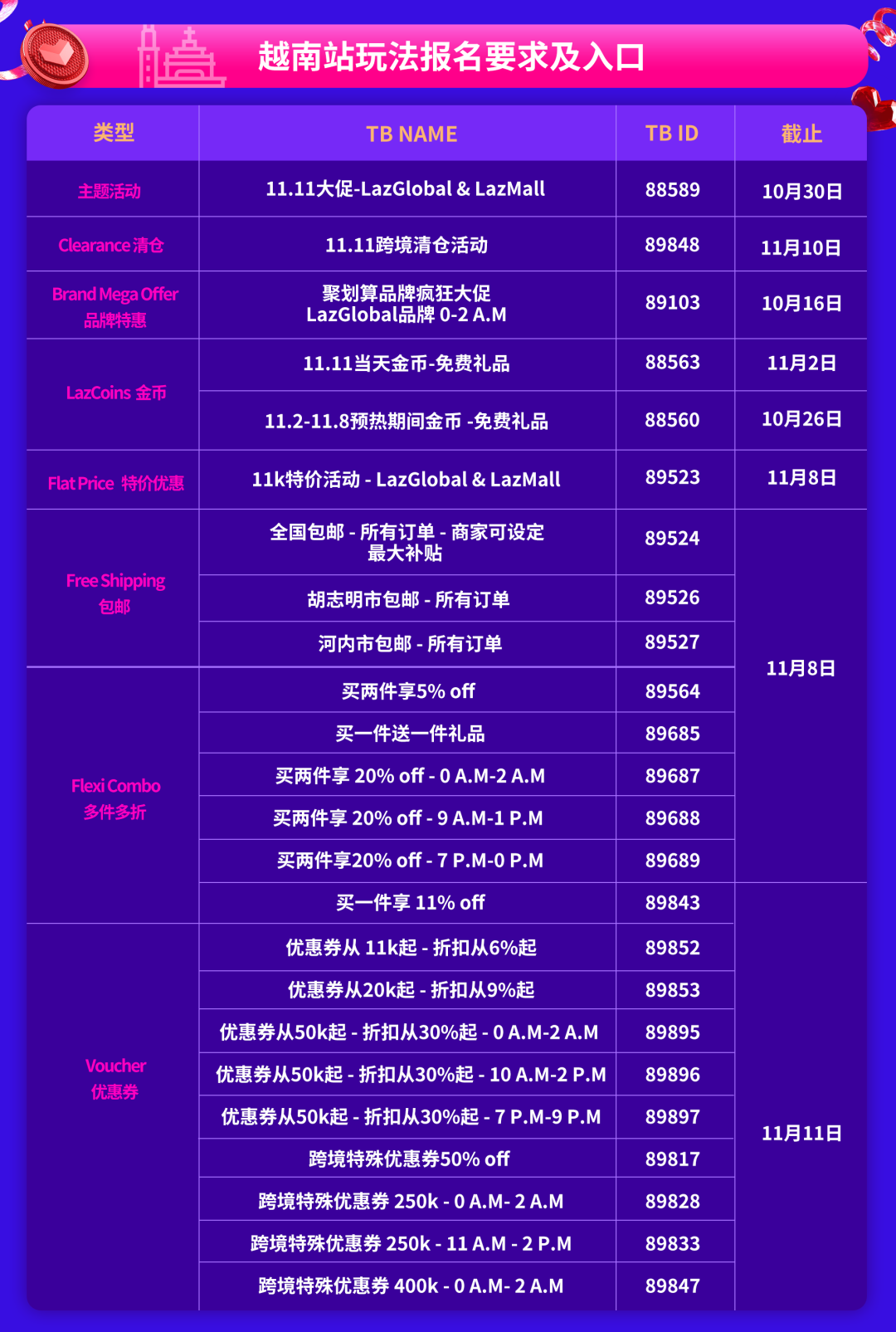 Lazada11.11大促六國(guó)玩法圖鑒曝光！報(bào)名準(zhǔn)則、時(shí)間、玩法都在里面(圖8)