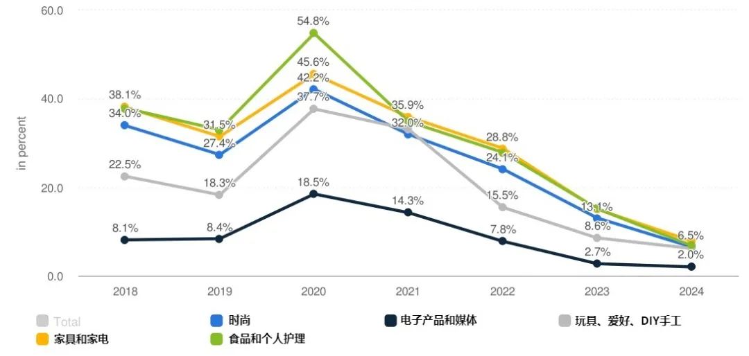 阿聯酋電商數據分享(圖2)